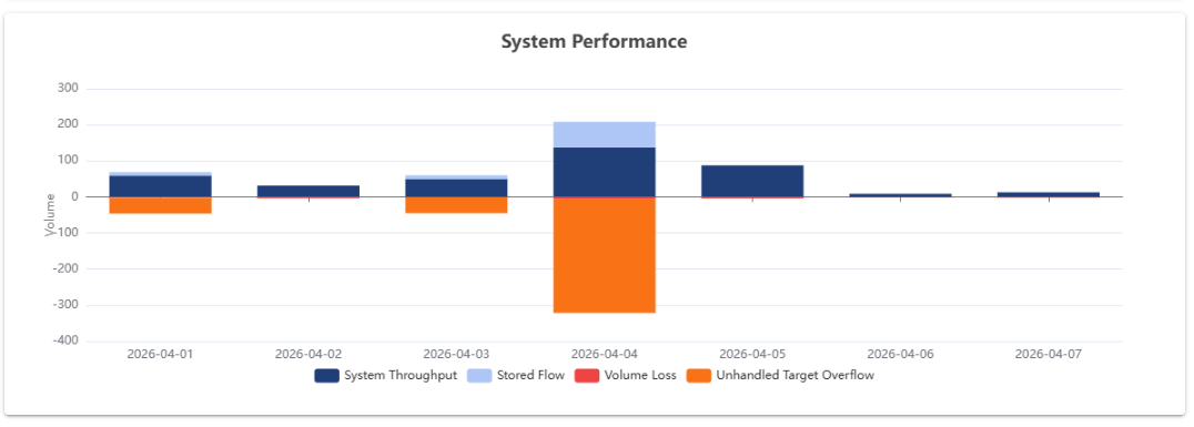 BARRELYTICS system performance chart — daily throughput, stored flow, and overflow on Pluspetrol's real network